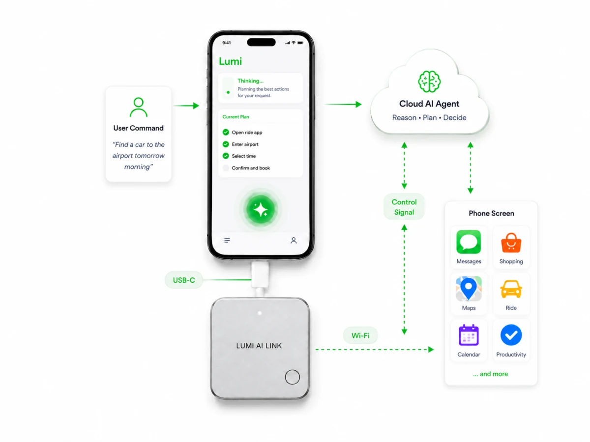 AI agent workflow connecting a user command, Lumi on a phone, a cloud AI agent, and apps controlled through Lumi AI Link